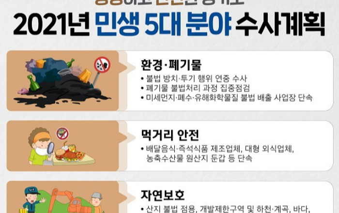 생활과 밀접한 민생분야 불법·불공정행위 집중 수사