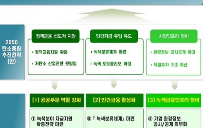 녹색특화 대출·보증 신설 검토...녹색산업 금융지원 10년 내 2배 늘린다.