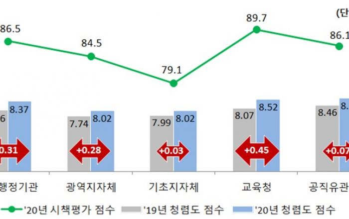 지난해 263개 공공기관 부패방지 평가...반부패정책 적극 수행