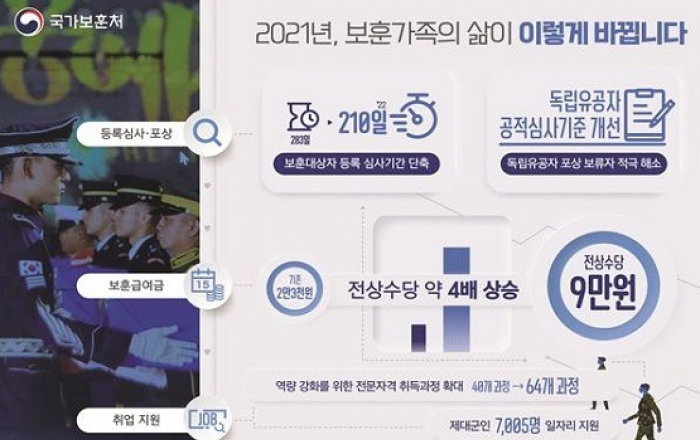 보훈 위탁병원 100곳 추가...5·18유공자 등 ‘생활조정수당’ 신설