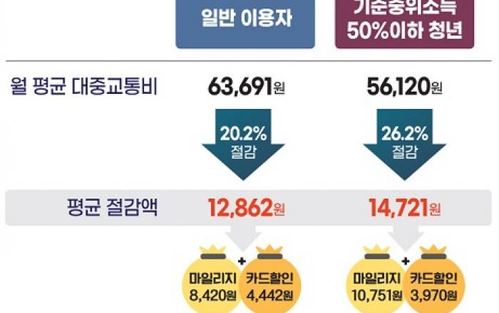 광역알뜰교통카드로 월평균 교통비 1만 2862원 절약!