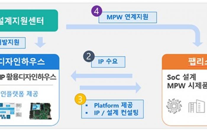 ‘반도체 IP 활용 지원 프로그램’ 가동...글로벌 반도체 설계자산 제공